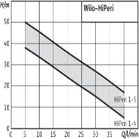 دیاگرام پمپ آبرسانی 3/4 اسب ویلو مدل HIPERI 1-4