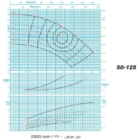 دیاگرام الکترو پمپ پمپیران مدل 125-50 با الکتروموتور 7.5 اسب 2900 دور
