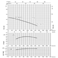 منحنی پمپ سیرکولاتور خطی ابارا استیل تکفاز LPS 32-25 M