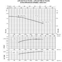 منحنی پمپ سیرکولاتور خطی ابارا استیل سه فاز LPS 40-75 T