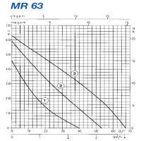 منحنی پمپ سیرکولاتور خطی سه دور ابارا MR 63/1.5/180