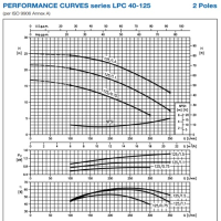 منحنی پمپ سیرکولاتور چدنی خطی ابارا LPC4 40-125/0,25 IE2
