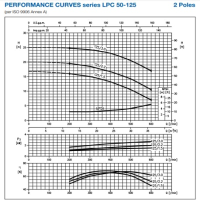 منحنی پمپ سیرکولاتور چدنی خطی ابارا LPC4/E 50-125/0,37 IE2
