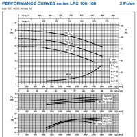 منحنی پمپ سیرکولاتور چدنی خطی ابارا LPC4 100-160/1.5