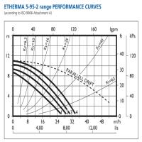 منحنی پمپ سیرکولاتور چدنی خطی 4 سرعته ابارا ETHERMA5-95-2