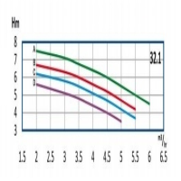 منحنی آبدهی پمپ آب طبقاتی رایان مدل WKLV4 32.1 A