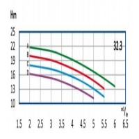 منحنی آبدهی پمپ آب طبقاتی رایان مدل WKLV4 32.3 B