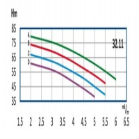 منحنی آبدهی پمپ آب طبقاتی رایان مدل WKLV4 32.11 D