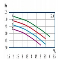 منحنی آبدهی پمپ آب طبقاتی رایان مدل WKLV4 32.17 D