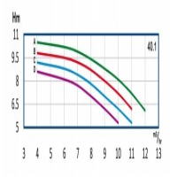 منحنی آبدهی پمپ آب طبقاتی رایان مدل WKLV4 40.1 D