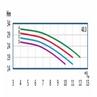 منحنی آبدهی پمپ آب طبقاتی رایان مدل WKLV4 40.3 C
