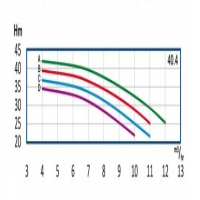 منحنی آبدهی پمپ آب طبقاتی رایان مدل WKLV4 40.4 A