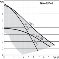 دیاگرام پمپ سیرکولاتور ویلو مدل TOP-RL 25-7.5