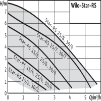 دیاگرام پمپ سیرکولاتور ویلو مدل Star RS 30-6