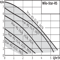 دیاگرام پمپ سیرکولاتور ویلو مدل Star RS 25-4