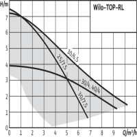 ابعاد پمپ سیرکولاتور ویلو مدل TOP-RL 30-7.5