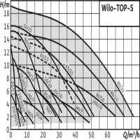 دیاگرام پمپ سیرکولاتور ویلو مدل TOP-S 30-7