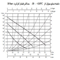 پمپ سیرکولاتور داب مدل VA 55/180 X DUB circulation PUMP VA 55/180 X