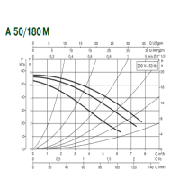 پمپ سیرکولاتور داب مدل A 50/180 M DUB circulation PUMP A 50/180 M