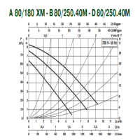 پمپ سیرکولاتور داب مدل A 80/180 XM DUB circulation PUMP A 80/180 XM