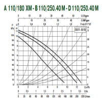 پمپ سیرکولاتور داب مدل A 110/180 XM DUB circulation PUMP A 110/180 XM