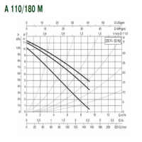 پمپ سیرکولاتور داب مدل A 110/180 M DUB circulation PUMP A 110/180 M