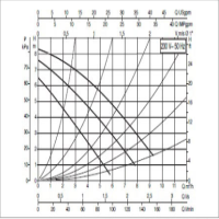 پمپ سیرکولاتور داب مدل B 80/250.40 M DUB circulation PUMP B 80/250.40 M