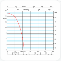 پمپ سیرکولاتور آزاد البرز مدل Eta 50-20 سه فاز AZAD ALBORZ Circulation Pump Eta 50-20 3Ph