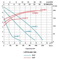 پمپ سیرکولاتور لئو مدل LRP25-80/180 LEO Circulation Pump LRP25-80/180