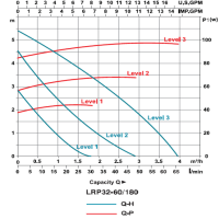 پمپ سیرکولاتور لئو مدل LRP32-60/180 LEO Circulation Pump LRP32-60/180