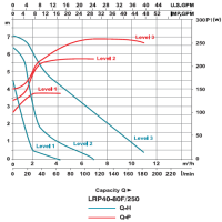 پمپ سیرکولاتور لئو مدل LRP40-80F/250 LEO Circulation Pump LRP40-80F/250