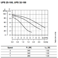 پمپ سیرکولاتور گراندفوس مدل UPS 32-100 GRUNDFOS Circulation Pump UPS 32-100