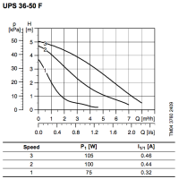 پمپ سیرکولاتور گراندفوس مدل UPS 36-50 GRUNDFOS Circulation Pump UPS 36-50