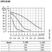 پمپ سیرکولاتور گراندفوس مدل UPS 32-80 GRUNDFOS Circulation Pump UPS 32-80