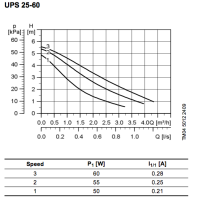 پمپ سیرکولاتور گراندفوس مدل UPS 25-60 GRUNDFOS Circulation Pump UPS 25-60