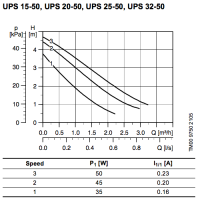 پمپ سیرکولاتور گراندفوس مدل UPS 25-50 GRUNDFOS Circulation Pump UPS 25-50