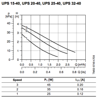 پمپ سیرکولاتور گراندفوس مدل UPS 25-40 GRUNDFOS Circulation Pump UPS 25-40
