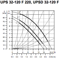 پمپ سیرکولاتور گراندفوس مدل UPS 32-120 سه فاز GRUNDFOS Circulation Pump UPS 32-120 3Ph