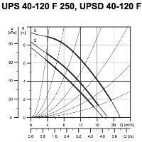 پمپ سیرکولاتور گراندفوس مدل UPS 40-120 سه فاز GRUNDFOS Circulation Pump UPS 40-120 3Ph