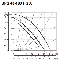 پمپ سیرکولاتور گراندفوس مدل UPS 40-180 GRUNDFOS Circulation Pump UPS 40-180
