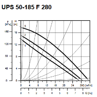 پمپ سیرکولاتور گراندفوس مدل UPS 50-185 سه فاز GRUNDFOS Circulation Pump UPS 50-185 3Ph