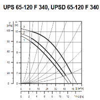 پمپ سیرکولاتور گراندفوس مدل UPS 65-120 سه فاز GRUNDFOS Circulation Pump UPS 65-120 3Ph