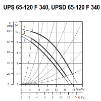 پمپ سیرکولاتور گراندفوس مدل UPS 65-120 GRUNDFOS Circulation Pump UPS 65-120