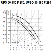 پمپ سیرکولاتور گراندفوس مدل UPS 50-180 سه فاز GRUNDFOS Circulation Pump UPS 50-180 3Ph