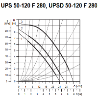 پمپ سیرکولاتور گراندفوس مدل UPS 50-120 سه فاز GRUNDFOS Circulation Pump UPS 50-120 3Ph