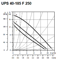 پمپ سیرکولاتور گراندفوس مدل UPS 40-185 GRUNDFOS Circulation Pump UPS 40-185