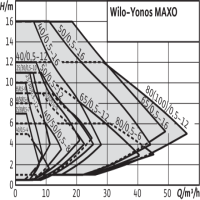 دیاگرام پمپ سیرکولاتور ویلو مدل Yonos MAXO 25-0,5-7