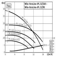دیاگرام پمپ سیرکولاتور ویلو مدل VeroLine-IPL 32-90-0,37-2