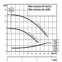 دیاگرام پمپ سیرکولاتور ویلو مدل VeroLine-IPL 40-90-0,37-2