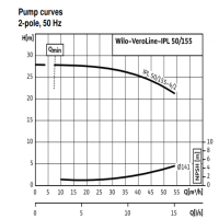 دیاگرام پمپ سیرکولاتور ویلو مدل VeroLine-IPL 50-155-4-2